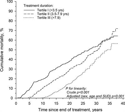 Association of duration of treatment on post-discharge mortality in forensic psychiatric patients in Finland